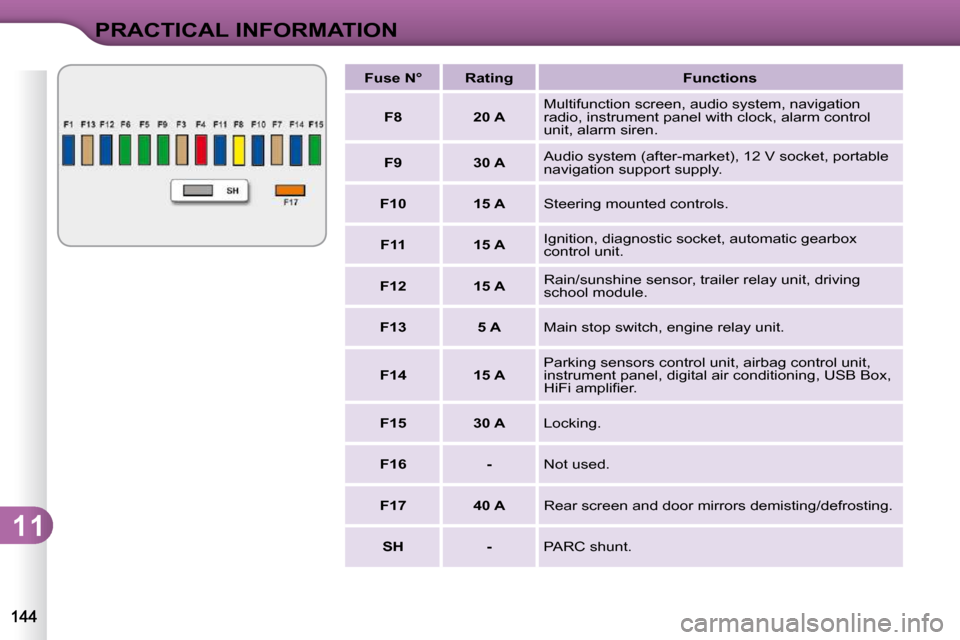 Citroen C3 DAG 2010.5 2.G Owners Manual 11
PRACTICAL INFORMATION
   
Fuse N°        Rating        Functions  
   
F8         20 A    � �M�u�l�t�i�f�u�n�c�t�i�o�n� �s�c�r�e�e�n�,� �a�u�d�i�o� �s�y�s�t�e�m�,� �n�a�v�i�g�a�t�i�o�n�  
�r�a�d�i