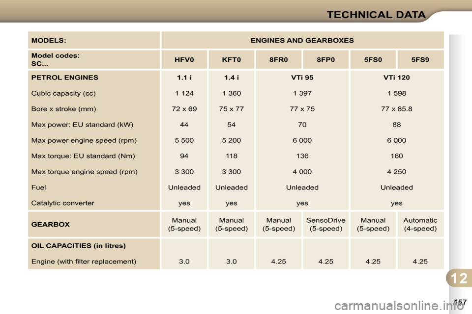 Citroen C3 DAG 2010.5 2.G Owners Manual 1 2
TECHNICAL DATA
  
MODELS:       
ENGINES AND GEARBOXES    
  
Model codes:   
  
SC...       
HFV0         KFT0        8FR0        8FP0        5FS0        5FS9   
  
PETROL ENGINES        1.1 i   