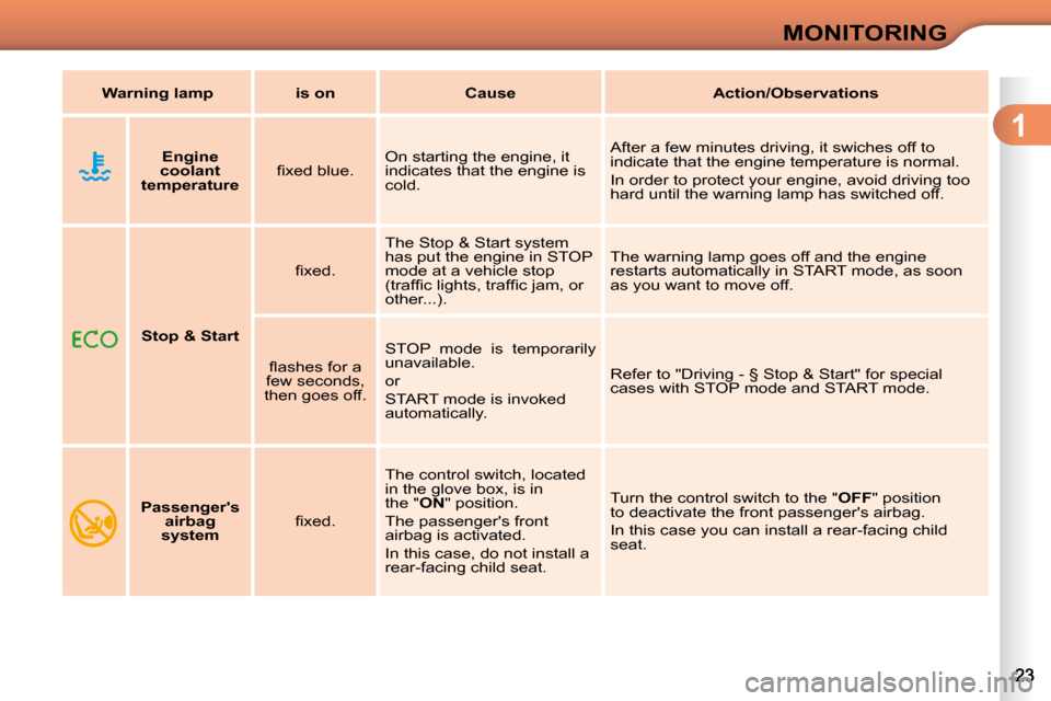 Citroen C3 DAG 2010.5 2.G User Guide 1
MONITORING
     
Stop & Start    � � �ﬁ� �x�e�d�.� � 
 The Stop & Start system  
has put the engine in STOP 
mode at a vehicle stop 
�(�t�r�a�f�ﬁ� �c� �l�i�g�h�t�s�,� �t�r�a�f�ﬁ� �c� �j�a�m�,�