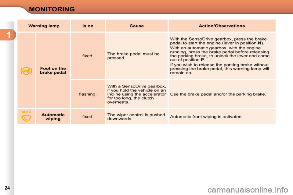 Citroen C3 DAG 2010.5 2.G Owners Guide 1
MONITORING
       
Foot on the 
brake pedal    � � �ﬁ� �x�e�d�.� � 
 The brake pedal must be  
pressed.   With the SensoDrive gearbox, press the brake 
pedal to start the engine (lever in position