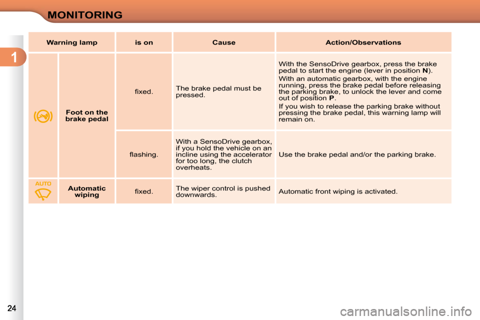 Citroen C3 DAG 2010.5 2.G Owners Manual 1
MONITORING
       
Foot on the 
brake pedal    � � �ﬁ� �x�e�d�.� � 
 The brake pedal must be  
pressed.   With the SensoDrive gearbox, press the brake 
pedal to start the engine (lever in position