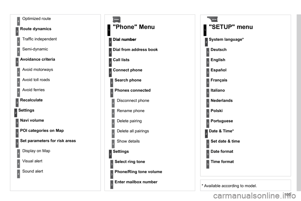 Citroen C3 DAG 2010.5 2.G Owners Manual 195
 Avoid ferries 
Recalculate
  Settings 
Navi volume
POI categories on Map
Set parameters for risk areas
� �D�i�s�p�l�a�y� �o�n� �M�a�p� 
 Visual alert 
 Sound alert   
3
2
4
3
3
3
4
4
4
  Dial fro