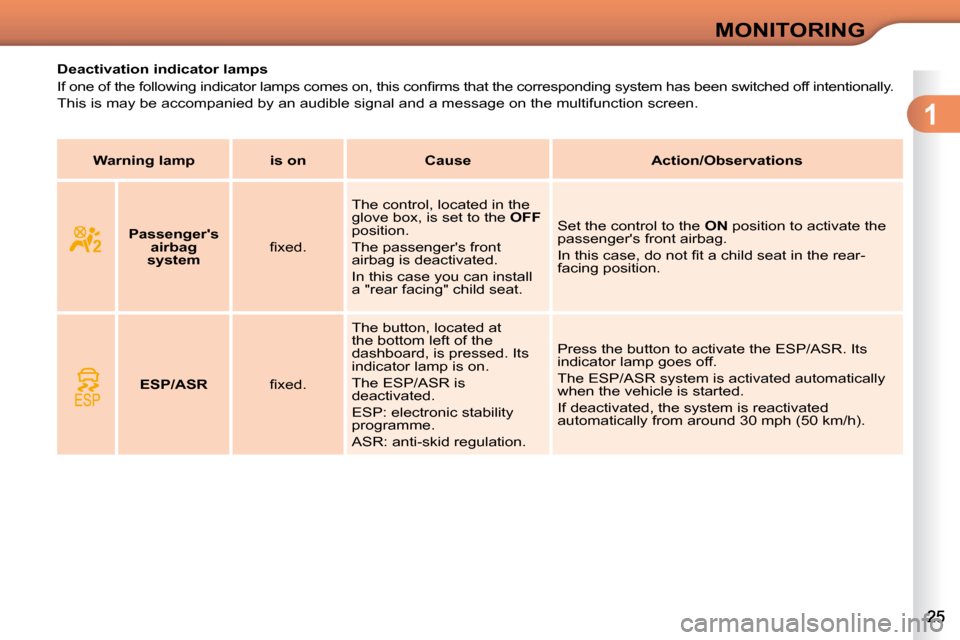 Citroen C3 DAG 2010.5 2.G Owners Manual 1
MONITORING
           Deactivation indicator lamps  
� �I�f� �o�n�e� �o�f� �t�h�e� �f�o�l�l�o�w�i�n�g� �i�n�d�i�c�a�t�o�r� �l�a�m�p�s� �c�o�m�e�s� �o�n�,�  �t�h�i�s� �c�o�n�ﬁ� �r�m�s� �t�h�a�t� �t