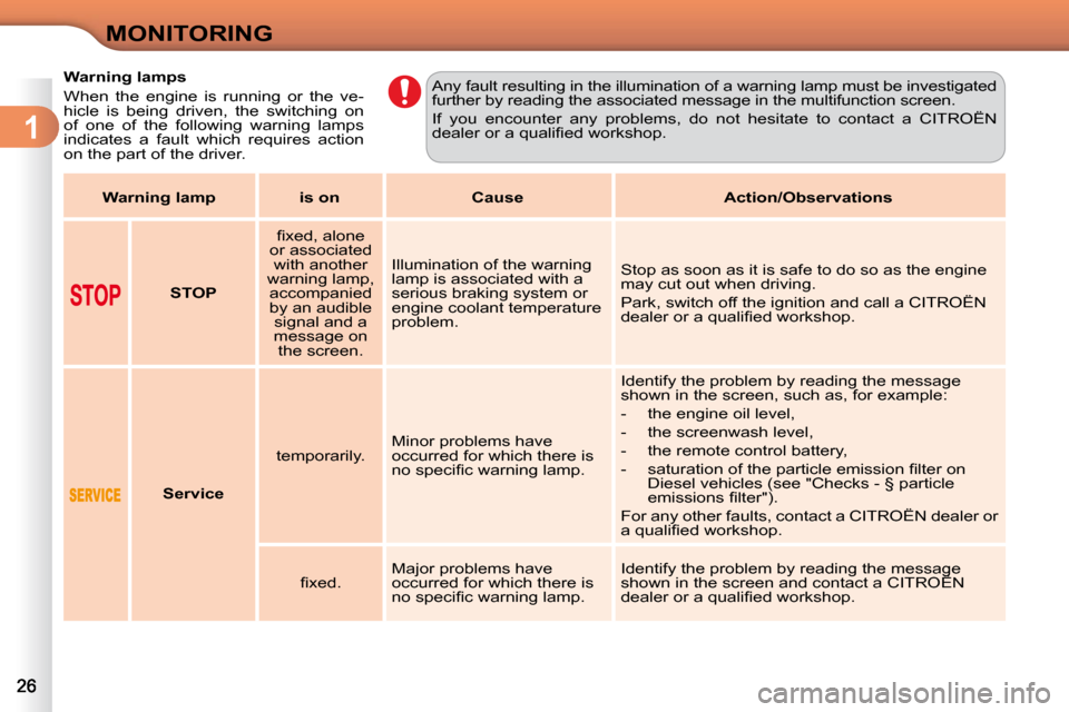 Citroen C3 DAG 2010.5 2.G Owners Manual 1
MONITORING
           Warning lamps  
 When  the  engine  is  running  or  the  ve- 
hicle  is  being  driven,  the  switching  on 
of  one  of  the  following  warning  lamps 
indicates  a  fault  