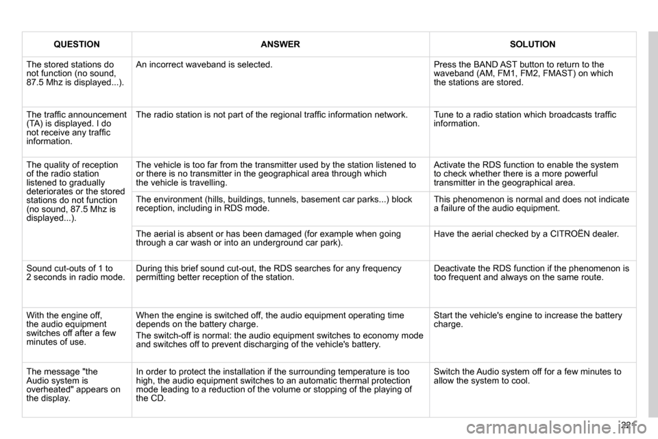 Citroen C3 DAG 2010.5 2.G Owners Manual 221
QUESTIONANSWERSOLUTION
 The stored stations do not function (no sound, �8�7�.�5� �M�h�z� �i�s� �d�i�s�p�l�a�y�e�d�.�.�.�)�.� 
 An incorrect waveband is selected.  Press the BAND AST button to retu