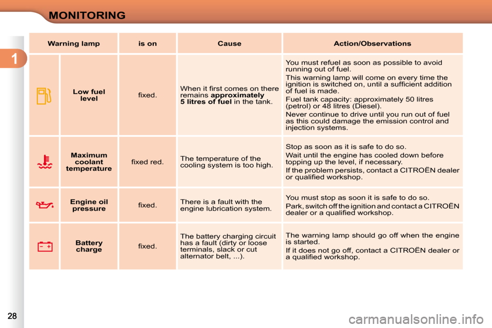 Citroen C3 DAG 2010.5 2.G Owners Guide 1
MONITORING
       
Maximum 
coolant 
temperature    � � �ﬁ� �x�e�d� �r�e�d�.� � 
 The temperature of the  
cooling system is too high.   Stop as soon as it is safe to do so.  
 Wait until the engi