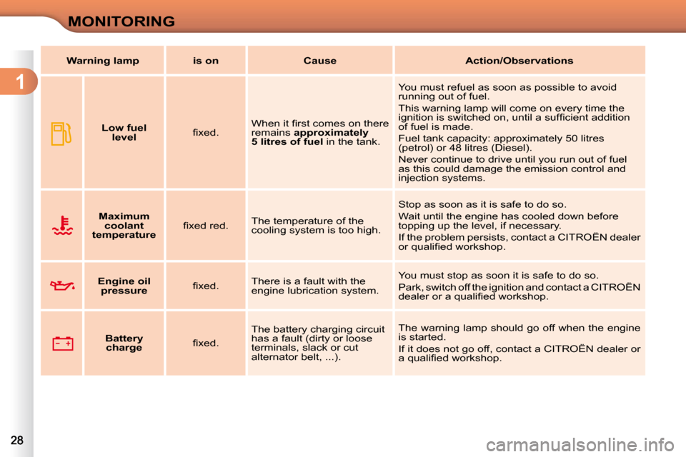 Citroen C3 DAG 2010.5 2.G Owners Manual 1
MONITORING
       
Maximum 
coolant 
temperature    � � �ﬁ� �x�e�d� �r�e�d�.� � 
 The temperature of the  
cooling system is too high.   Stop as soon as it is safe to do so.  
 Wait until the engi