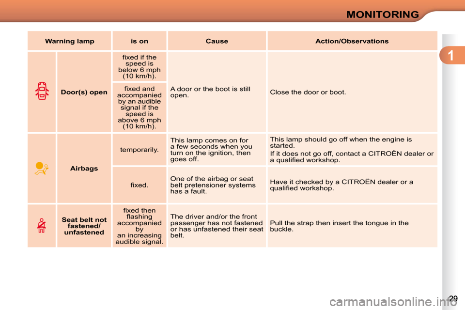 Citroen C3 DAG 2010.5 2.G Owners Manual 1
MONITORING
       
Airbags      temporarily.  
 This lamp comes on for  
a few seconds when you 
turn on the ignition, then 
goes off.   This lamp should go off when the engine is 
started.  
 If it