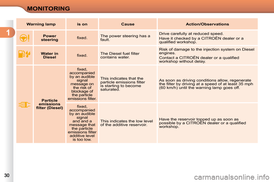 Citroen C3 DAG 2010.5 2.G Owners Manual 1
MONITORING
        
Water in 
Diesel     � � �ﬁ� �x�e�d�.� �  � �T�h�e� �D�i�e�s�e�l� �f�u�e�l� �ﬁ� �l�t�e�r�  
contains water.   Risk of damage to the injection system on Diesel 
engines.  
� �