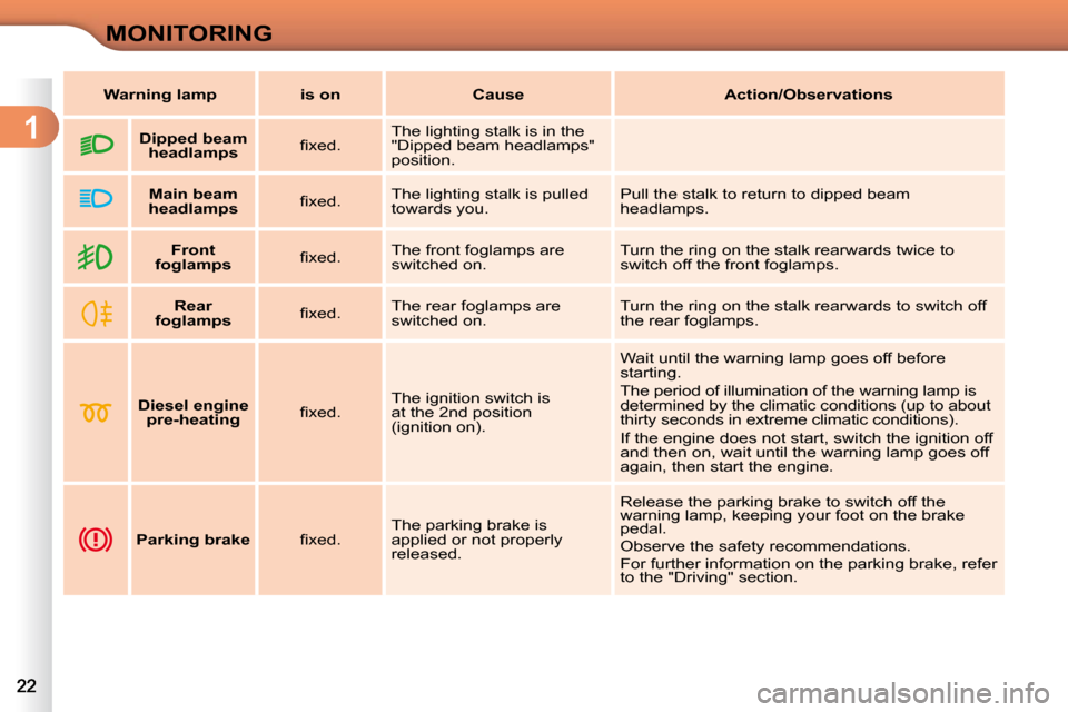 Citroen C3 2010.5 2.G User Guide 1
MONITORING
       
Front 
foglamps    � � �ﬁ� �x�e�d�.� �   The front foglamps are  
switched on.   Turn the ring on the stalk rearwards twice to 
switch off the front foglamps. 
        
Rear 
fo