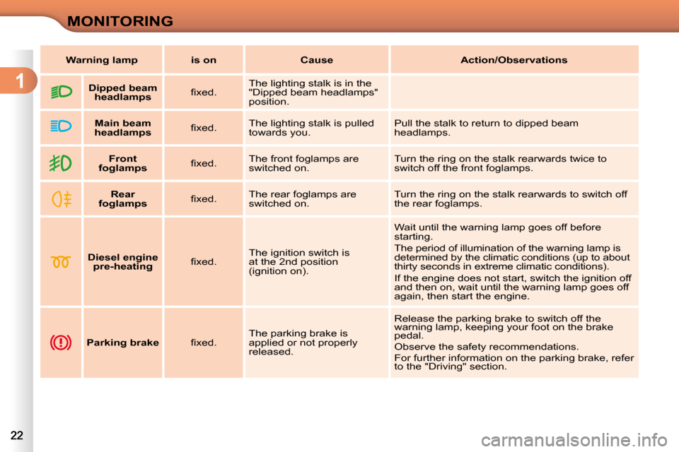 Citroen C3 2010.5 2.G Owners Manual 1
MONITORING
       
Front 
foglamps    � � �ﬁ� �x�e�d�.� �   The front foglamps are  
switched on.   Turn the ring on the stalk rearwards twice to 
switch off the front foglamps. 
        
Rear 
fo