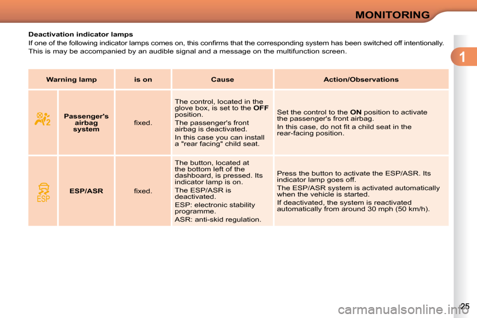 Citroen C3 2010.5 2.G Owners Guide 1
MONITORING
           Deactivation indicator lamps  
� �I�f� �o�n�e� �o�f� �t�h�e� �f�o�l�l�o�w�i�n�g� �i�n�d�i�c�a�t�o�r� �l�a�m�p�s� �c�o�m�e�s� �o�n�,�  �t�h�i�s� �c�o�n�ﬁ� �r�m�s� �t�h�a�t� �t