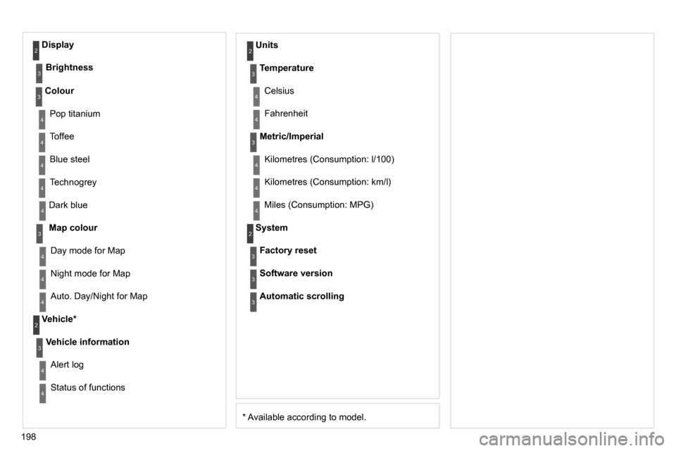 Citroen C3 2010.5 2.G Owners Manual 198
� � �*� �A�v�a�i�l�a�b�l�e� �a�c�c�o�r�d�i�n�g� �t�o� �m�o�d�e�l�.� � 
� �D�a�r�k� �b�l�u�e� 
Map colour
� �N�i�g�h�t� �m�o�d�e� �f�o�r� �M�a�p� 
  Units 
� �D�a�y� �m�o�d�e� �f�o�r� �M�a�p� 
  Ve