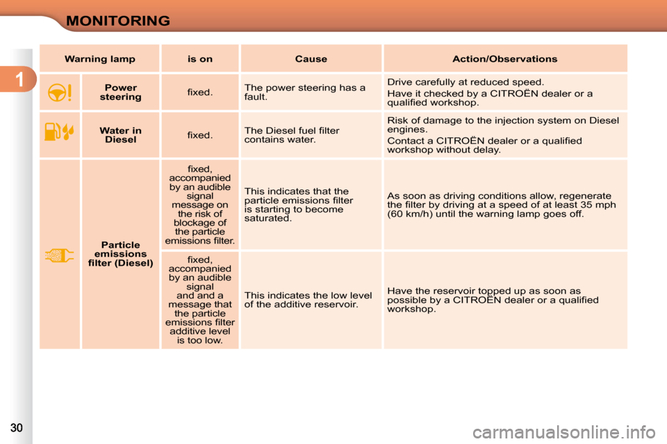 Citroen C3 2010.5 2.G Owners Manual 1
MONITORING
        
Water in 
Diesel     � � �ﬁ� �x�e�d�.� �  � �T�h�e� �D�i�e�s�e�l� �f�u�e�l� �ﬁ� �l�t�e�r�  
contains water.   Risk of damage to the injection system on Diesel 
engines.  
� �