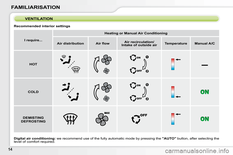 Citroen C3 PICASSO DAG 2010.5 1.G User Guide –
FAMILIARISATION  
Digital air conditioning: � � �w�e� �r�e�c�o�m�m�e�n�d� �u�s�e� �o�f� �t�h�e� �f�u�l�l�y� �a�u�t�o�m�a�t�i�c� �m�o�d�e� �b�y� �p�r�e�s�s�i�n�g� �t�h�e� �  "AUTO"� � �b�u�t�t�o�n�