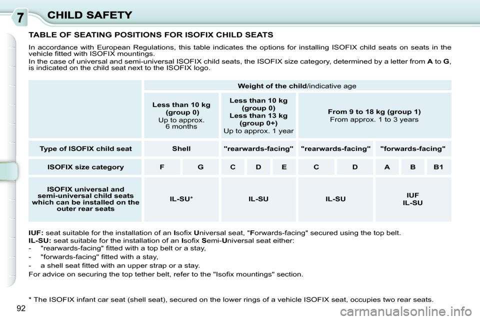 Citroen C3 PICASSO DAG 2010.5 1.G Owners Manual 92
TABLE OF SEATING POSITIONS FOR ISOFIX CHILD SEATS 
� �I�n�  �a�c�c�o�r�d�a�n�c�e�  �w�i�t�h�  �E�u�r�o�p�e�a�n�  �R�e�g�u�l�a�t�i�o�n�s�,�  �t�h�i�s�  �t�a�b�l�e�  �i�n�d�i�c�a�t�e�s�  �t�h�e�  �o�