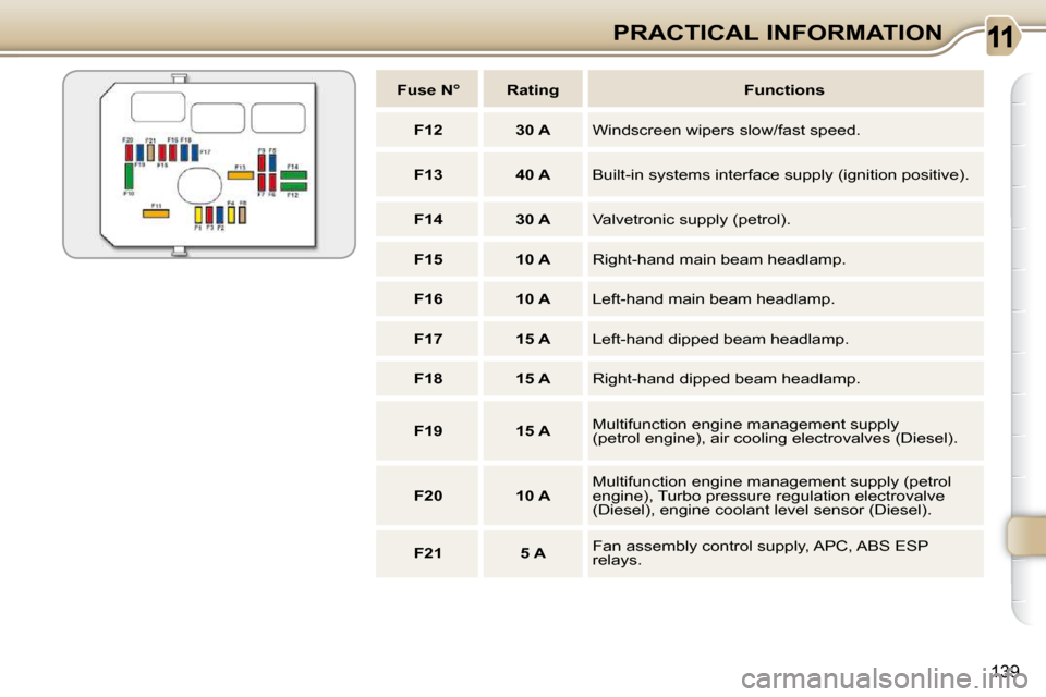 Citroen C3 PICASSO DAG 2010.5 1.G Owners Manual 139
PRACTICAL INFORMATION
   
Fuse N°        Rating        Functions  
   
F12         30 A     Windscreen wipers slow/fast speed. 
   
F13         40 A     Built-in systems interface supply (ignitio