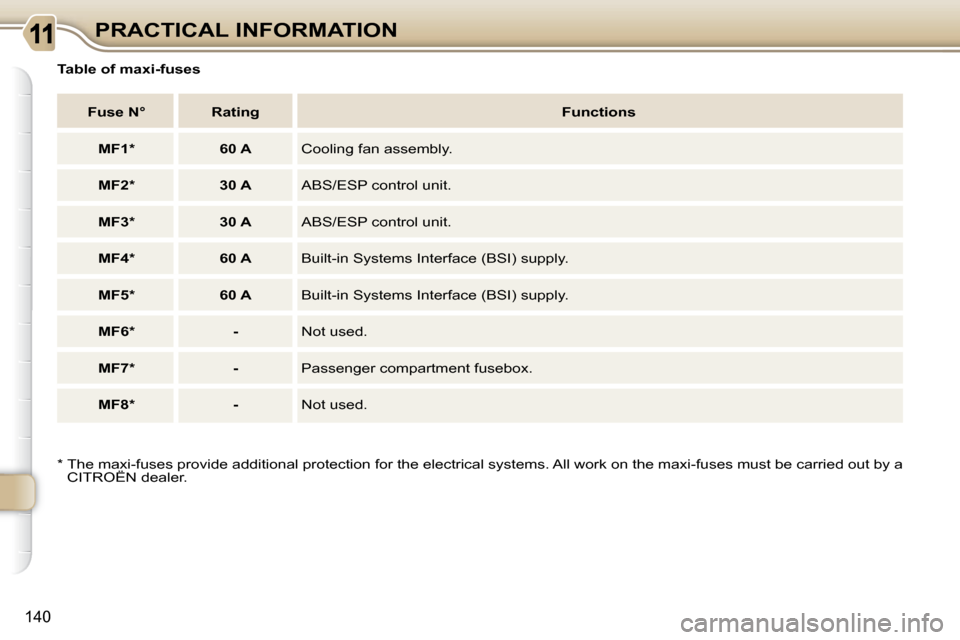 Citroen C3 PICASSO DAG 2010.5 1.G Owners Guide 140
PRACTICAL INFORMATION
  Table of maxi-fuses 
   
Fuse N°         Rating      
Functions   
   
MF1 *          60 A     Cooling fan assembly. 
   
MF2 *          30 A     ABS/ESP control unit. 
  