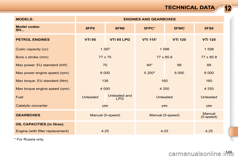 Citroen C3 PICASSO DAG 2010.5 1.G Owners Manual 149
* For Russia only.
MODELS:
ENGINES AND GEARBOXES
Model codes:
SH...
8FP0 8FN0 5FPC * 5FWC 5FS0
PETROL ENGINES VTi 95 Citroen C3 PICASSO DAG 2010.5 1.G Owners Manual 149
* For Russia only.
MODELS:
ENGINES AND GEARBOXES
Model codes:
SH...
8FP0 8FN0 5FPC * 5FWC 5FS0
PETROL ENGINES VTi 95