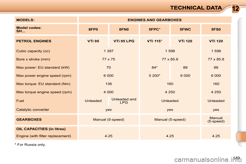 Citroen C3 PICASSO DAG 2010.5 1.G User Guide 149
  *   For Russia only.    
MODELS:       
ENGINES AND GEARBOXES    
  
Model codes:   
  
SH...       
8FP0         8FN0        5FPC  *        5FWC        5FS0   
  
PETROL ENGINES        VTi 95  