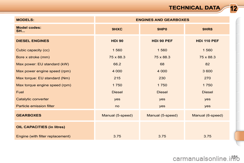 Citroen C3 PICASSO DAG 2010.5 1.G User Guide 151
  
MODELS:       
ENGINES AND GEARBOXES    
  
Model codes:    
SH...       
9HXC         9HP0        9HR8   
  
DIESEL ENGINES        HDi 90        HDi 90 PEF        HDi 110 PEF   
 Cubic capacit