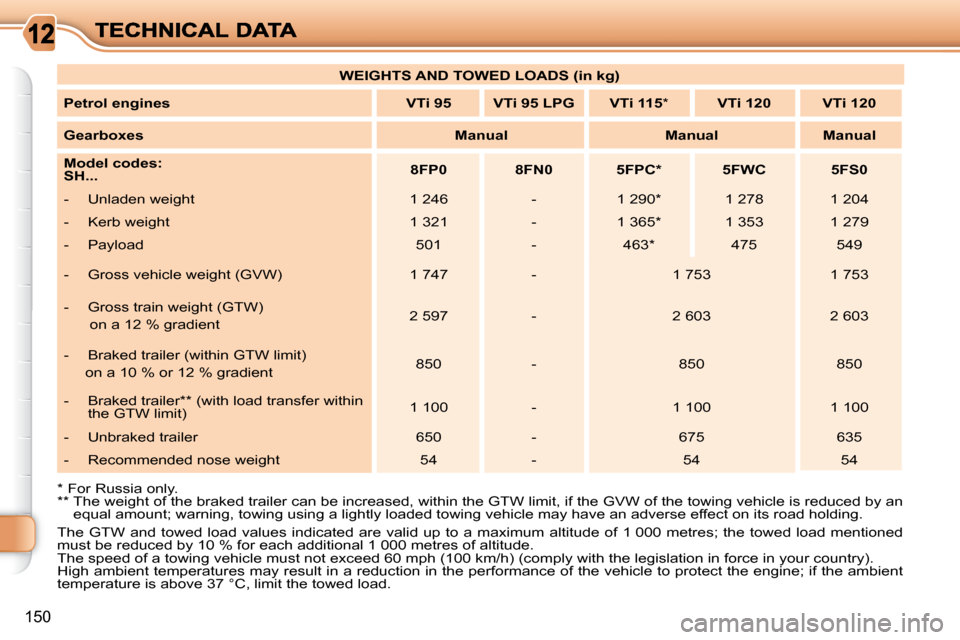 Citroen C3 PICASSO DAG 2010.5 1.G Owners Guide 150
 The  GTW  and  towed  load  values  indicated  are  valid  up  to  a  maximum  altitude  of  1 000  metres;  the  towed  load  mention ed 
must be reduced by 10 % for each additional 1 000 metres
