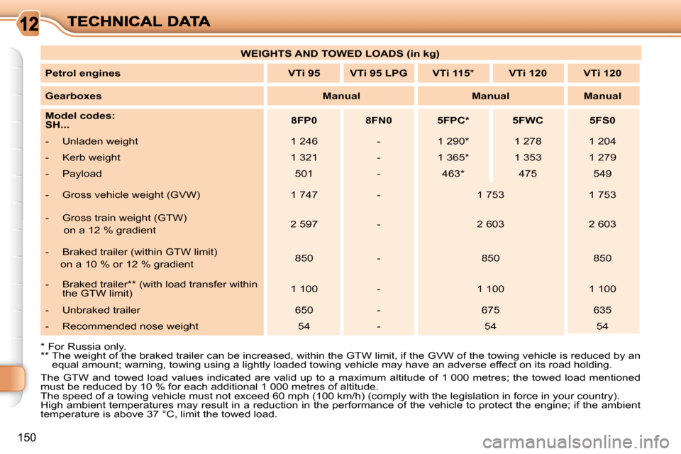 Citroen C3 PICASSO DAG 2010.5 1.G Owners Manual 150
 The  GTW  and  towed  load  values  indicated  are  valid  up  to  a  maximum  altitude  of  1 000  metres;  the  towed  load  mention ed 
must be reduced by 10 % for each additional 1 000 metres