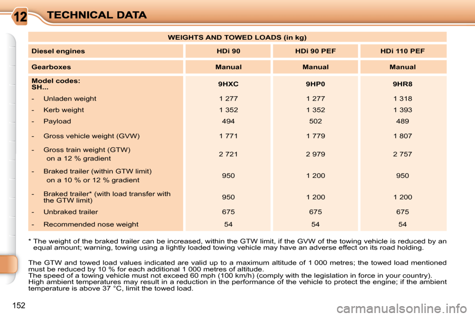 Citroen C3 PICASSO DAG 2010.5 1.G Owners Manual 152
  *    The weight of the braked trailer can be increased, within the GTW limit, if the GVW of the towing vehicle is reduced by an 
equal amount; warning, towing using a lightly loaded to wing vehi