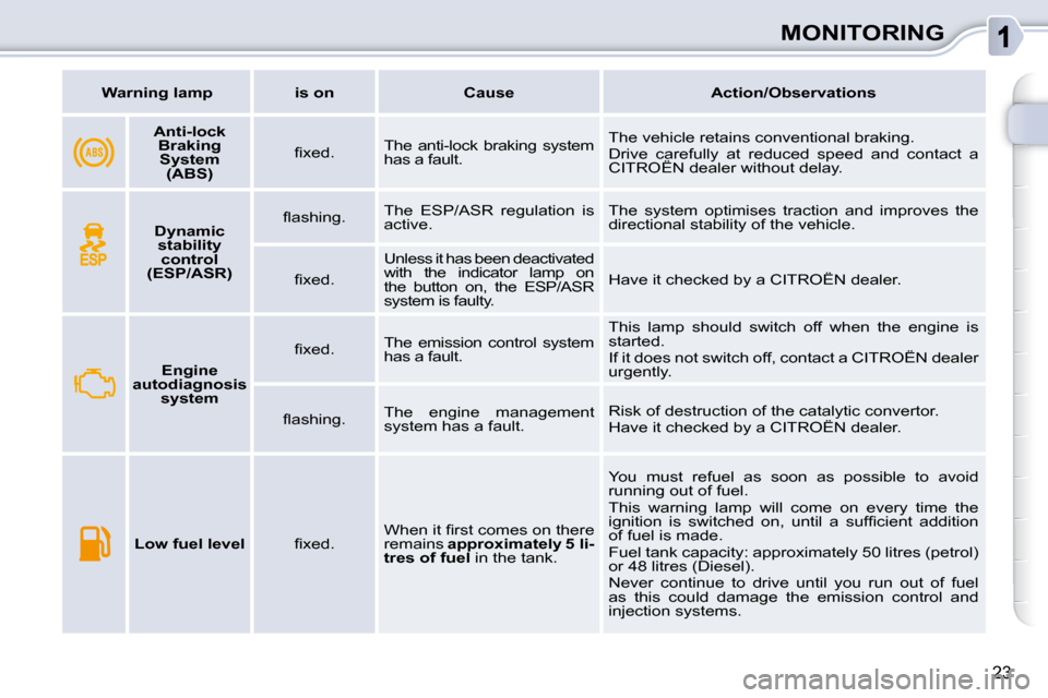 Citroen C3 PICASSO DAG 2010.5 1.G User Guide 23
MONITORING
   
Warning lamp        is on        Cause        Action/Observations   
    
   
Anti-lock 
Braking System  (ABS)     � � �ﬁ� �x�e�d�.� � 
 The  anti-lock  braking  system  
has a fau