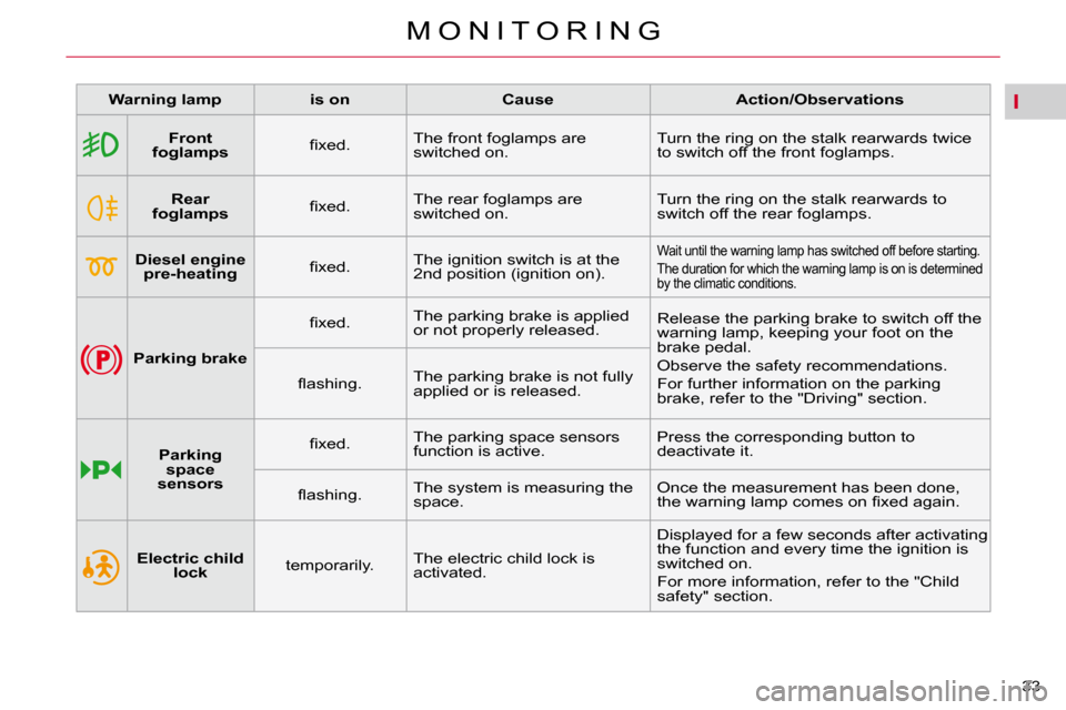 Citroen C4 PICASSO DAG 2010.5 1.G Owners Manual I
33 
M O N I T O R I N G
   
Warning lamp        is on        Cause        Action/Observations   
       
Front 
foglamps     � � �ﬁ� �x�e�d�.� �   The front foglamps are  
switched on.   Turn the 