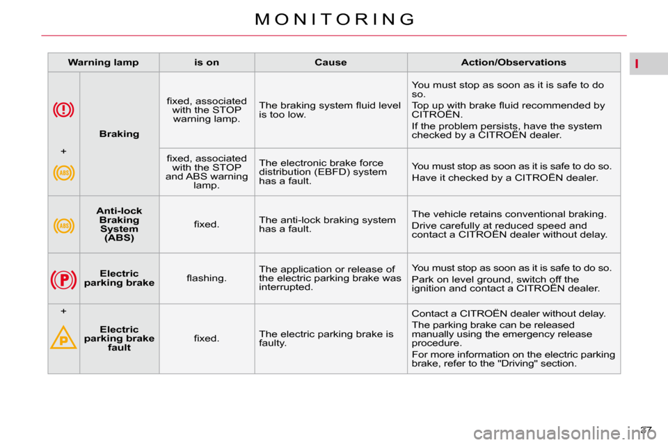 Citroen C4 PICASSO DAG 2010.5 1.G Owners Manual I
37 
M O N I T O R I N G
   
Warning lamp        is on        Cause        Action/Observations   
    
   
Anti-lock 
Braking System  (ABS)     � � �ﬁ� �x�e�d�.� � 
 The anti-lock braking system  
