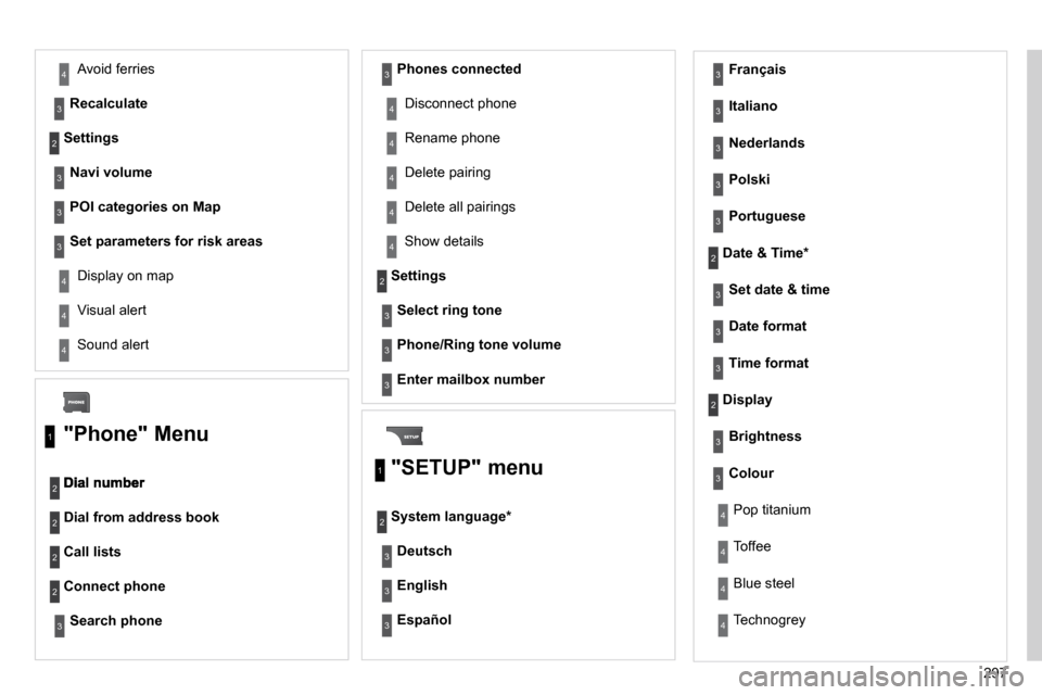 Citroen C4 PICASSO DAG 2010.5 1.G Owners Manual 297
 Avoid ferries 
Recalculate
  Settings 
Navi volume
POI categories on Map
Set parameters for risk areas
� �D�i�s�p�l�a�y� �o�n� �m�a�p� 
 Visual alert 
 Sound alert   
3
2
4
3
3
3
4
4
4
  Dial fro