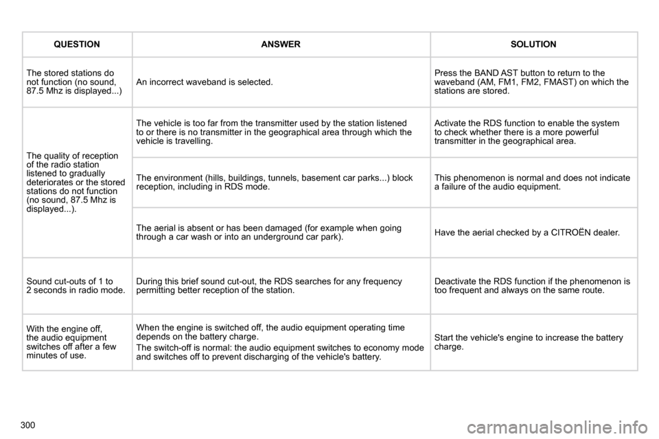 Citroen C4 PICASSO DAG 2010.5 1.G Owners Guide 300
QUESTIONANSWERSOLUTION
 The stored stations do not function (no sound, �8�7�.�5� �M�h�z� �i�s� �d�i�s�p�l�a�y�e�d�.�.�.�)�  An incorrect waveband is selected. � �P�r�e�s�s� �t�h�e� �B�A�N�D� �A�S�