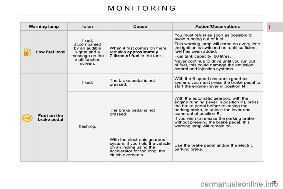 Citroen C4 PICASSO DAG 2010.5 1.G Owners Manual I
39 
M O N I T O R I N G
   
Warning lamp        is on        Cause        Action/Observations   
       
Low fuel level    � � �ﬁ� �x�e�d�,� 
accompanied 
by an audible  signal and a 
message on t