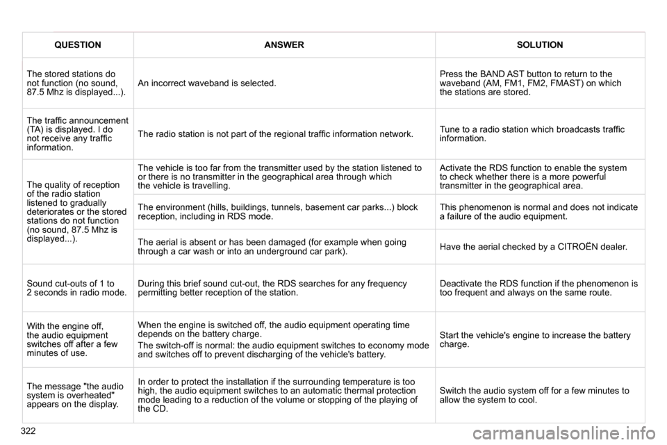 Citroen C4 PICASSO DAG 2010.5 1.G Owners Guide 322
QUESTIONANSWERSOLUTION
 The stored stations do not function (no sound, �8�7�.�5� �M�h�z� �i�s� �d�i�s�p�l�a�y�e�d�.�.�.�)�.�  An incorrect waveband is selected.  Press the BAND AST button to retur
