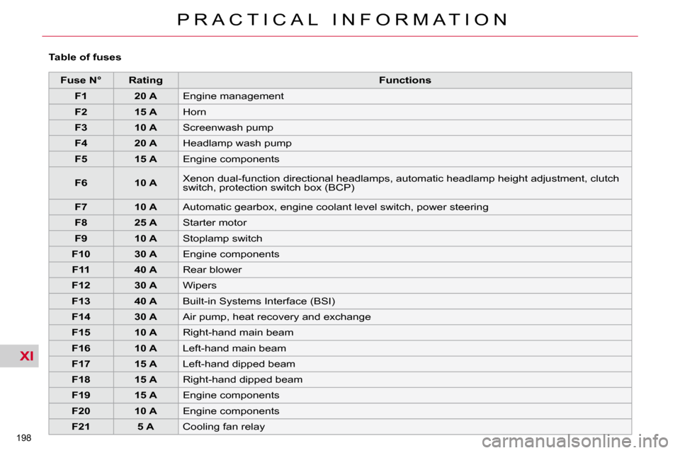 Citroen C4 PICASSO 2010.5 1.G Owners Manual XI
�1�9�8� 
�P �R �A �C �T �I �C �A �L �  �I �N �F �O �R �M �A �T �I �O �N
   
Fuse N°        Rating        
Functions    
   
F1         20 A    � �E�n�g�i�n�e� �m�a�n�a�g�e�m�e�n�t� 
   
F2        