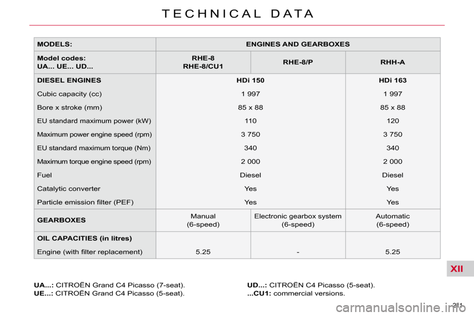Citroen C4 PICASSO 2010.5 1.G Owners Manual XII
211 
�T �E �C �H �N �I �C �A �L �  �D �A �T �A
  
MODELS:       
ENGINES AND GEARBOXES    
  
Model codes:   
UA... UE... UD...       
RHE-8   
  
RHE-8/CU1        
RHE-8/P         RHH-A   
  
DIE