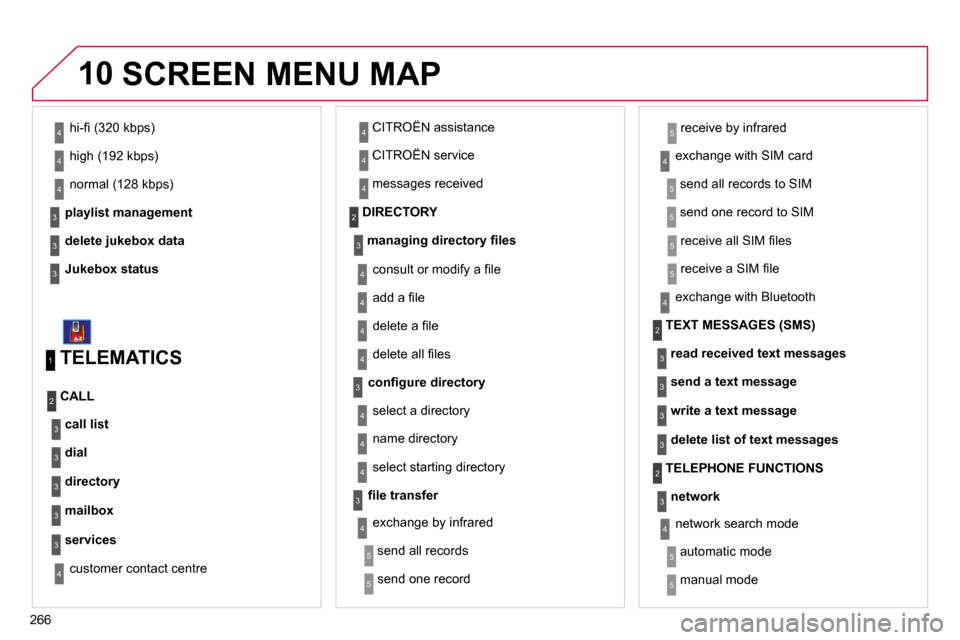 Citroen C4 PICASSO 2010.5 1.G Owners Manual 266
10
playlist management
� �h�i�-�ﬁ� � �(�3�2�0� �k�b�p�s�)� 
delete jukebox data
Jukebox status
� �h�i�g�h� �(�1�9�2� �k�b�p�s�)� 
� �n�o�r�m�a�l� �(�1�2�8� �k�b�p�s�)� 
3
3
3
�4
�4
�4
  TELEMATI