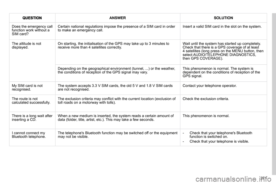 Citroen C4 PICASSO 2010.5 1.G Owners Manual 271
ANSWERSOLUTION
� �D�o�e�s� �t�h�e� �e�m�e�r�g�e�n�c�y� �c�a�l�l� �f�u�n�c�t�i�o�n� �w�o�r�k� �w�i�t�h�o�u�t� �a� �S�I�M� �c�a�r�d�?� 
� �C�e�r�t�a�i�n� �n�a�t�i�o�n�a�l� �r�e�g�u�l�a�t�i�o�n�s� �i