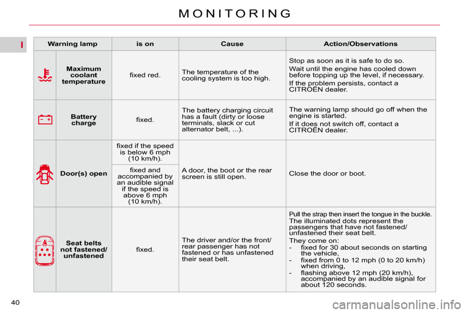 Citroen C4 PICASSO 2010.5 1.G Owners Manual I
�4�0M O N I T O R I N G
   
Warning lamp        is on        Cause        Action/Observations   
       
Maximum 
coolant 
temperature    � � �ﬁ� �x�e�d� �r�e�d�.� � 
� �T�h�e� �t�e�m�p�e�r�a�t�u�