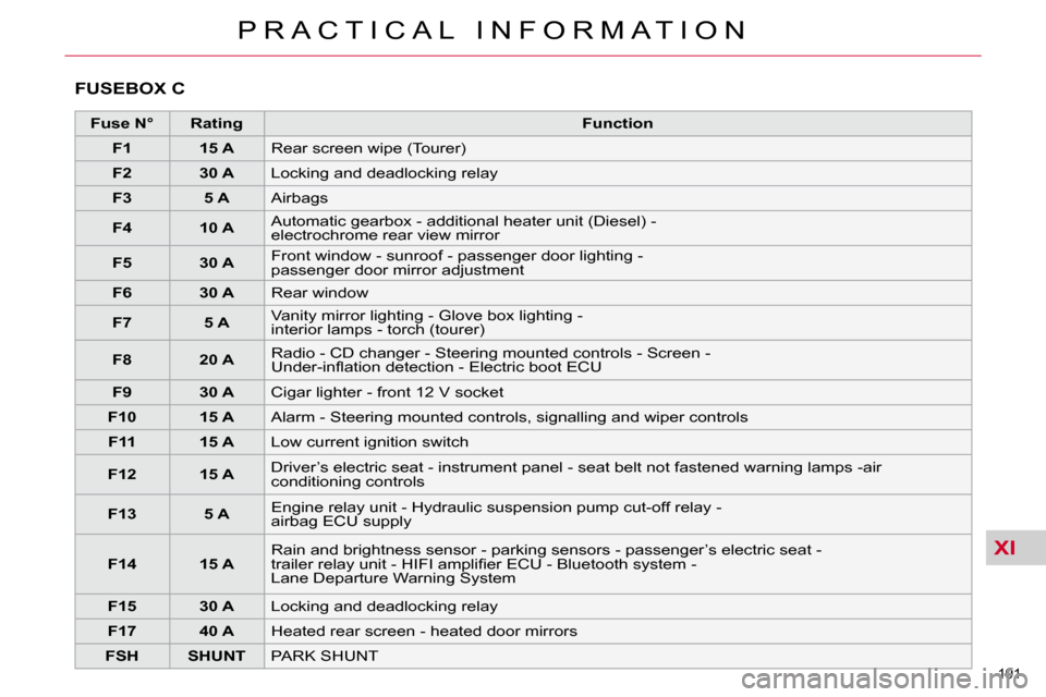 Citroen C5 2010.5 (RD/TD) / 2.G Owners Manual XI
191 
�P �R �A �C �T �I �C �A �L �  �I �N �F �O �R �M �A �T �I �O �N
 FUSEBOX C 
   
Fuse N°        Rating        
�F�u�n�c�t�i�o�n    
   
F1         15 A    � �R�e�a�r� �s�c�r�e�e�n� �w�i�p�e� �(