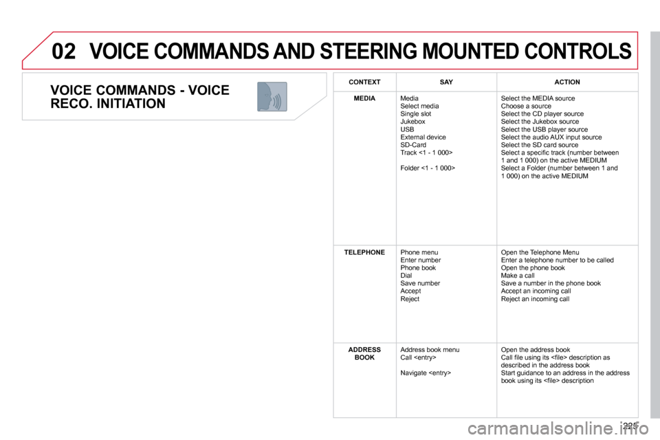 Citroen C5 2010.5 (RD/TD) / 2.G Owners Manual 225
02
  VOICE COMMANDS - VOICE  
RECO. INITIATION 
VOICE COMMANDS AND STEERING MOUNTED CONTROLS
  CONTEXT  SAY  ACTION  
MEDIA� �M�e�d�i�a� � �S�e�l�e�c�t� �m�e�d�i�a� � �S�i�n�g�l�e� �s�l�o�t� � �J�