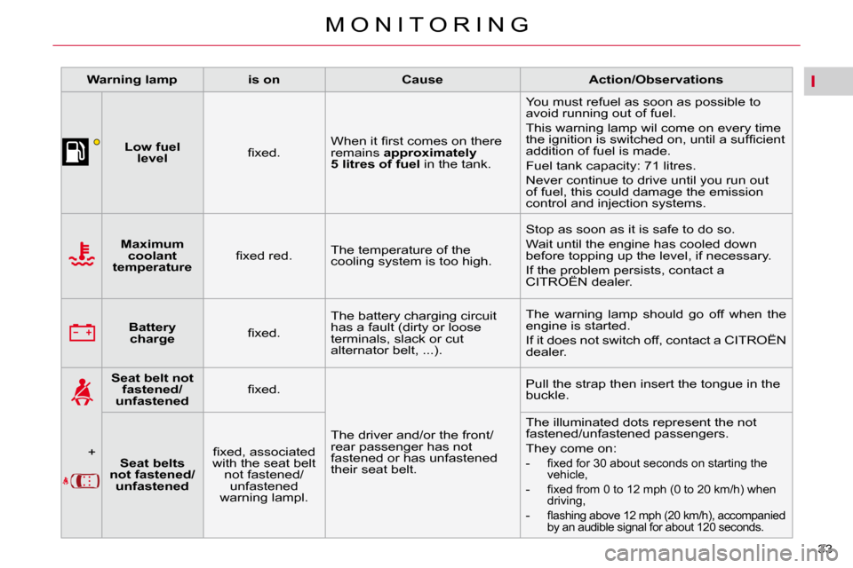 Citroen C5 2010.5 (RD/TD) / 2.G Owners Guide I
33 
�M �O �N �I �T �O �R �I �N �G
   
�W�a�r�n�i�n�g� �l�a�m�p        is on        Cause        �A�c�t�i�o�n�/�O�b�s�e�r�v�a�t�i�o�n�s   
       
Low fuel 
level     � � �ﬁ� �x�e�d�.� �  � �W�h�e�