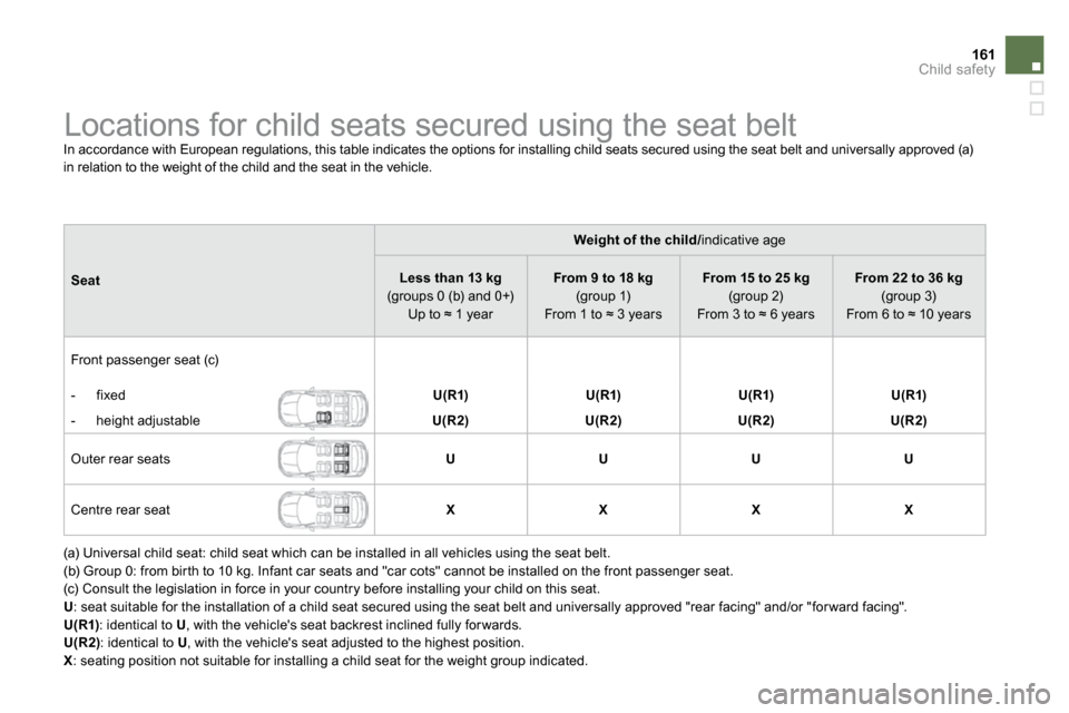 Citroen DS4 2010.5 1.G Owners Manual 161Child safety
Locations for child seats secured using the seat belt
In accordance with European regulations, this table indicates the options for installing child seats secured usi Citroen DS4 2010.5 1.G Owners Manual 161Child safety
Locations for child seats secured using the seat belt
In accordance with European regulations, this table indicates the options for installing child seats secured usi