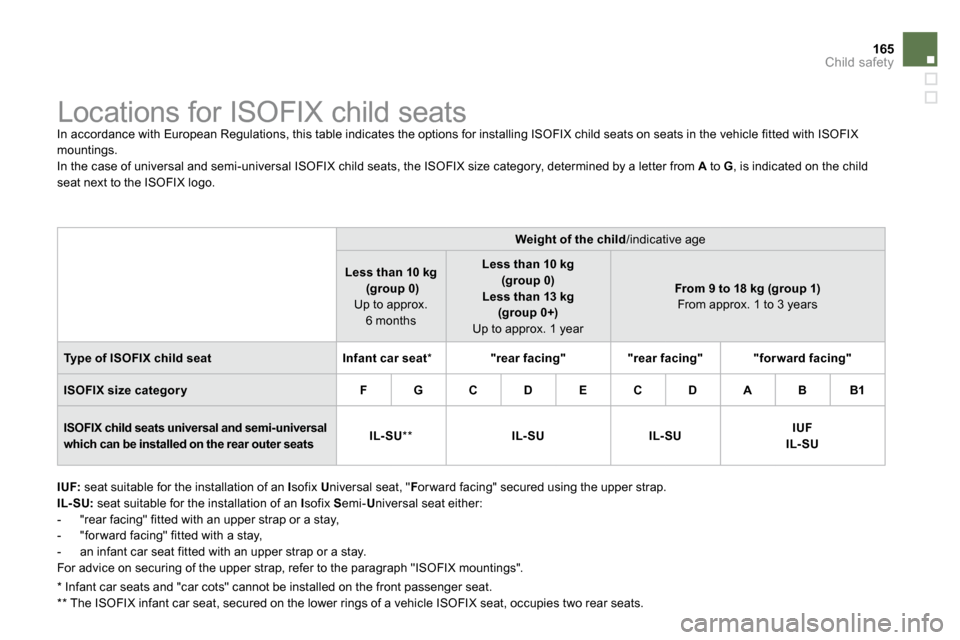 Citroen DS4 2010.5 1.G Owners Manual 165Child safety
Locations for ISOFIX child seats
In accordance with European Regulations, this table indicates the options for installing ISOFIX child seat s on seats in the vehicle fi Citroen DS4 2010.5 1.G Owners Manual 165Child safety
Locations for ISOFIX child seats
In accordance with European Regulations, this table indicates the options for installing ISOFIX child seat s on seats in the vehicle fi