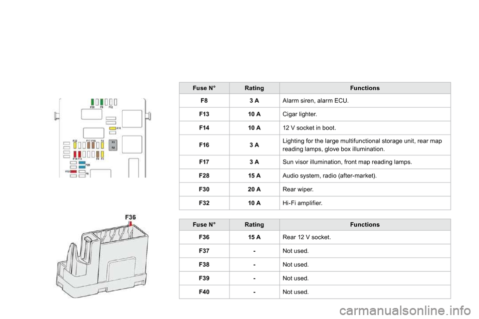 Citroen DS4 2010.5 1.G Owners Manual Fuse N°RatingFunctions
F83 A Alarm siren, alarm ECU. 
F1310 A Cigar lighter. 
F1410 A 12 V socket in boot. 
F163 A Lighting for the large multifunctional storage unit, rear map reading lamps, glove b