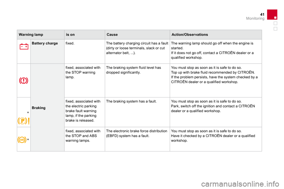 Citroen DS4 2010.5 1.G Owners Manual 41Monitoring
Warning lampis onCauseAction/Obser vations
Batter y charge  fixed.   The battery charging circuit has a fault (dir ty or loose terminals, slack or cut alternator belt, ...). 
 The warning