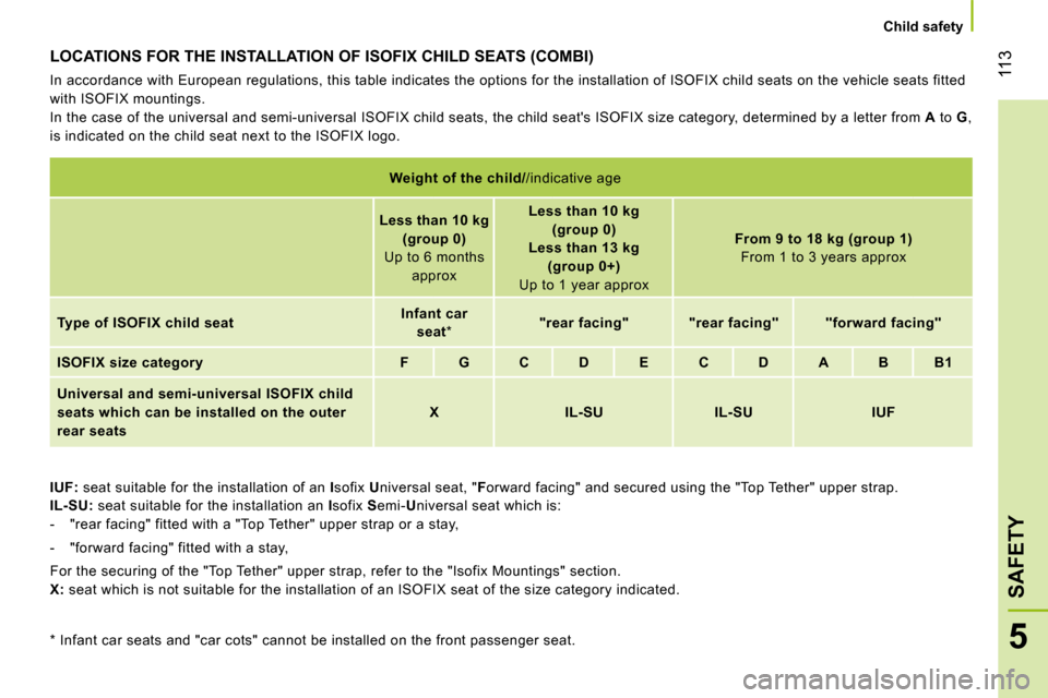 Citroen NEMO DAG 2010.5 1.G Owners Manual 113
5
SAFETY
Child safety
LOCATIONS FOR THE INSTALLATION OF ISOFIX CHILD SEATS (COMBI)
In accordance with European regulations, this table indicates the options for the installation of ISOFIX Citroen NEMO DAG 2010.5 1.G Owners Manual 113
5
SAFETY
Child safety
LOCATIONS FOR THE INSTALLATION OF ISOFIX CHILD SEATS (COMBI)
In accordance with European regulations, this table indicates the options for the installation of ISOFIX
