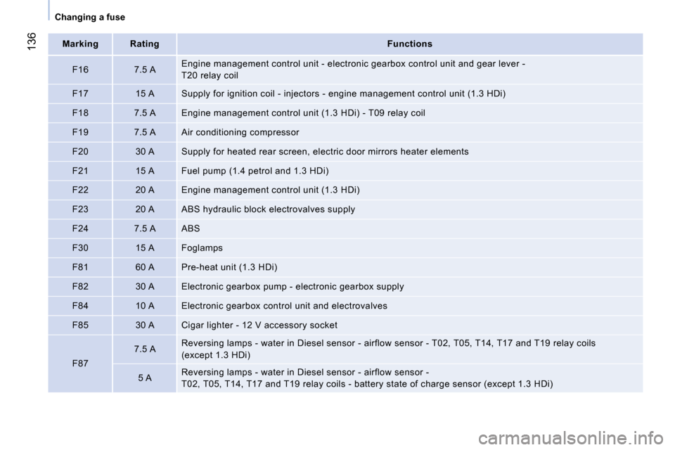 Citroen NEMO DAG 2010.5 1.G Owners Manual 136
Changing a fuse   
Marking        Rating       
Functions    
  F16     7.5 A    Engine management control unit - electronic gearbo
x control unit and gear lever -
T20 relay coil 
  F17     15 A  