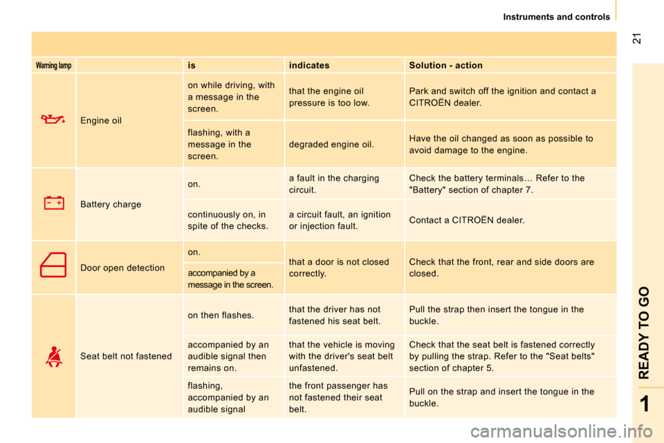 Citroen NEMO DAG 2010.5 1.G Owners Manual 21
1
READY 
TO
 GO
   Instruments and controls   
  
Warning lamp     
is       indicates      Solution - action  
  
 Engine oil   on while driving, with  
a message in the 
screen. 
 that the engine